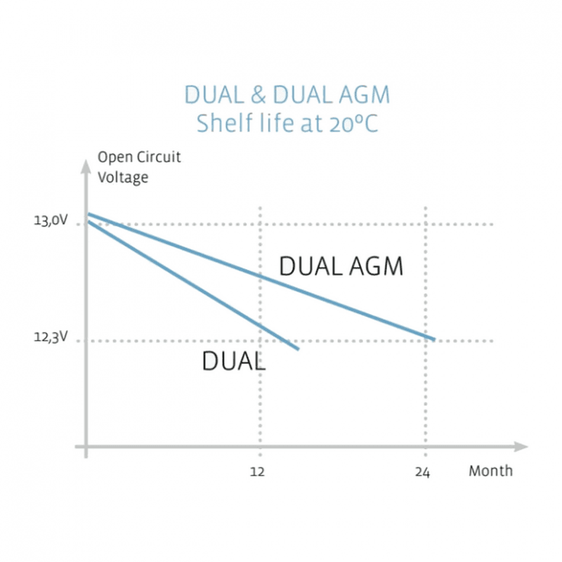 EXIDE Dual AGM EP500 60Ah