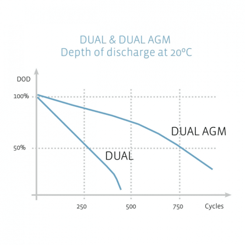 EXIDE Dual AGM EP900 100Ah